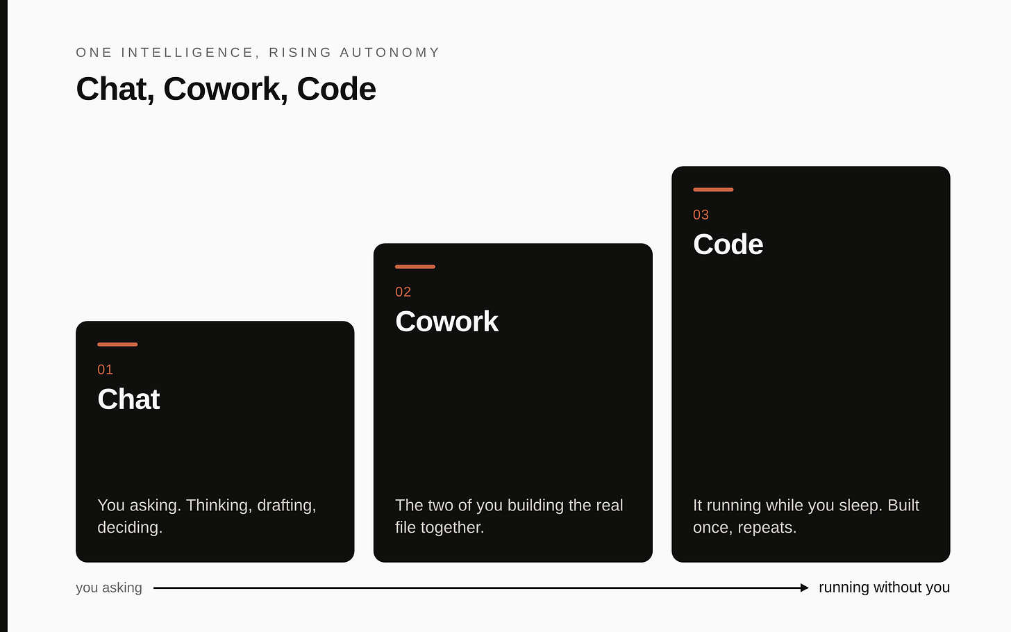 Chat, Cowork, and Code as one intelligence at rising levels of autonomy