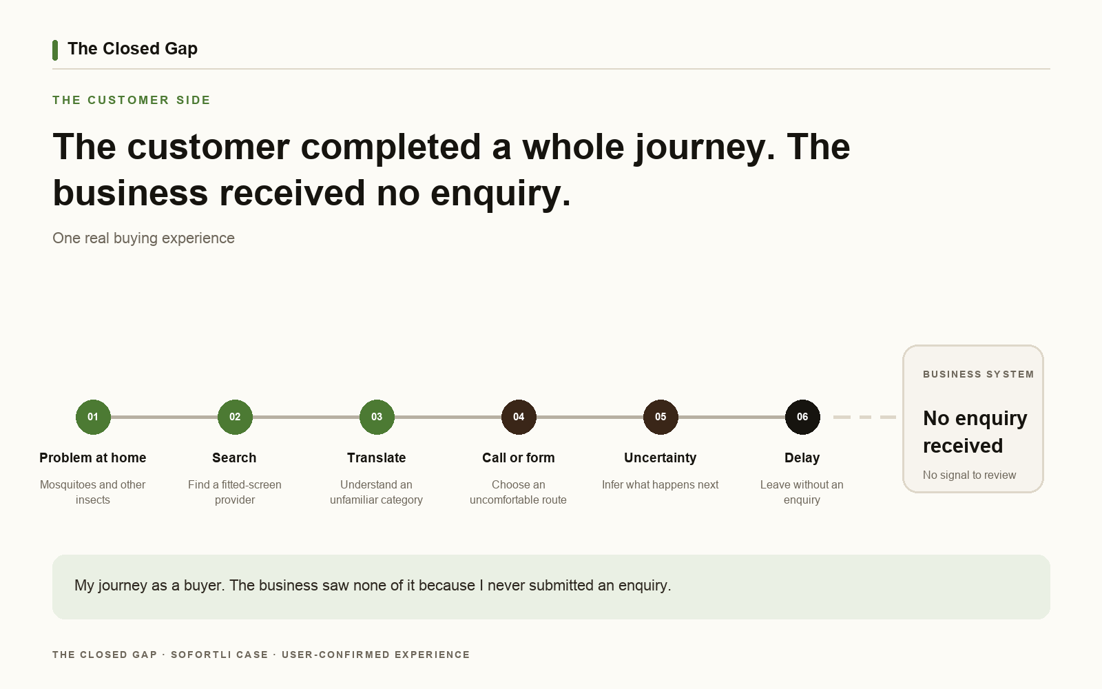 Diagram showing a customer moving from a household pest problem through search, translation, calling or submitting a form, uncertainty and delay, while the business receives no enquiry.