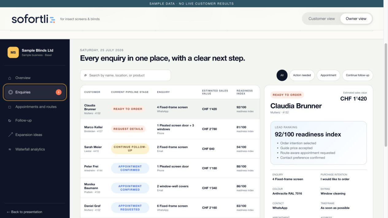 Sofortli sample owner screen showing a ranked enquiry queue, estimated sales values and a visible 92 out of 100 readiness index with its factors.