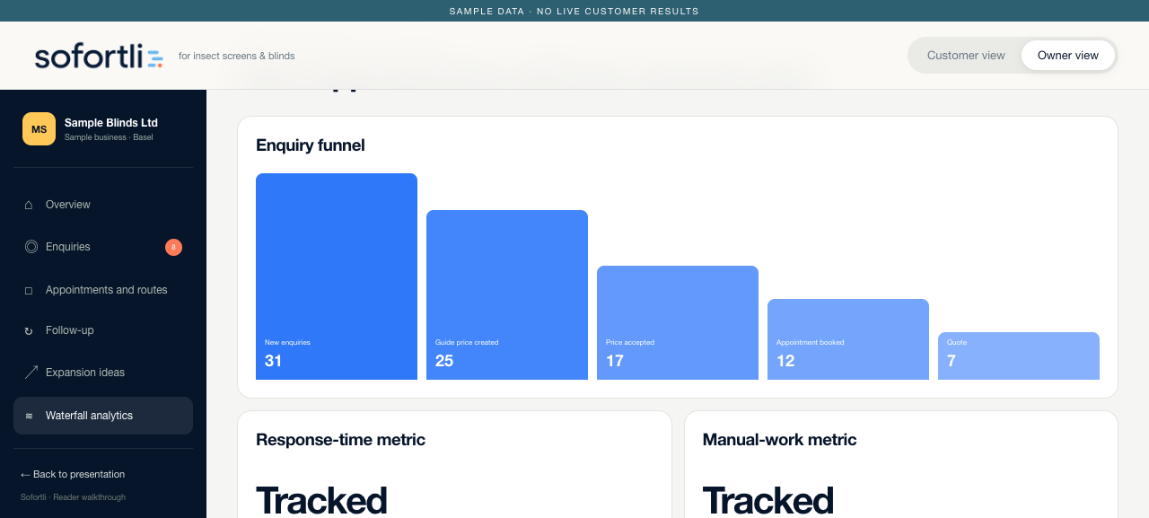 Sofortli sample owner screen showing an enquiry funnel: 31 new enquiries, 25 guide prices created, 17 prices accepted, 12 appointments booked and 7 quotes.