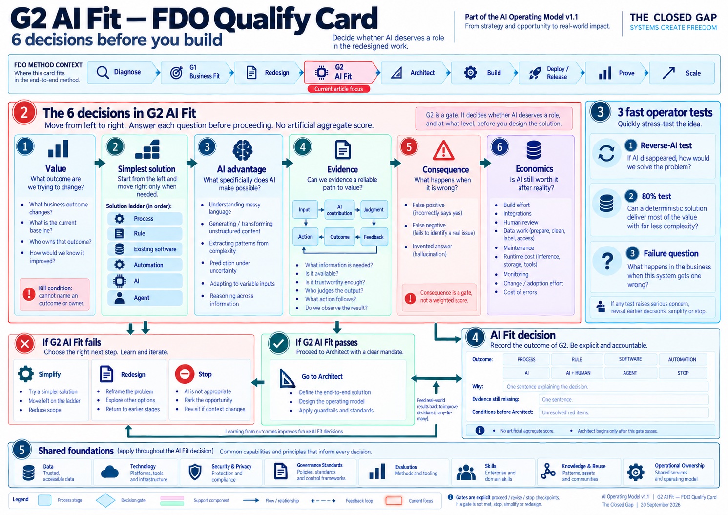 G2 AI Fit, the FDO Qualify Card: value, simplest solution, AI advantage, evidence, consequence and economics, with 3 fast operator tests and the AI Fit decision record.