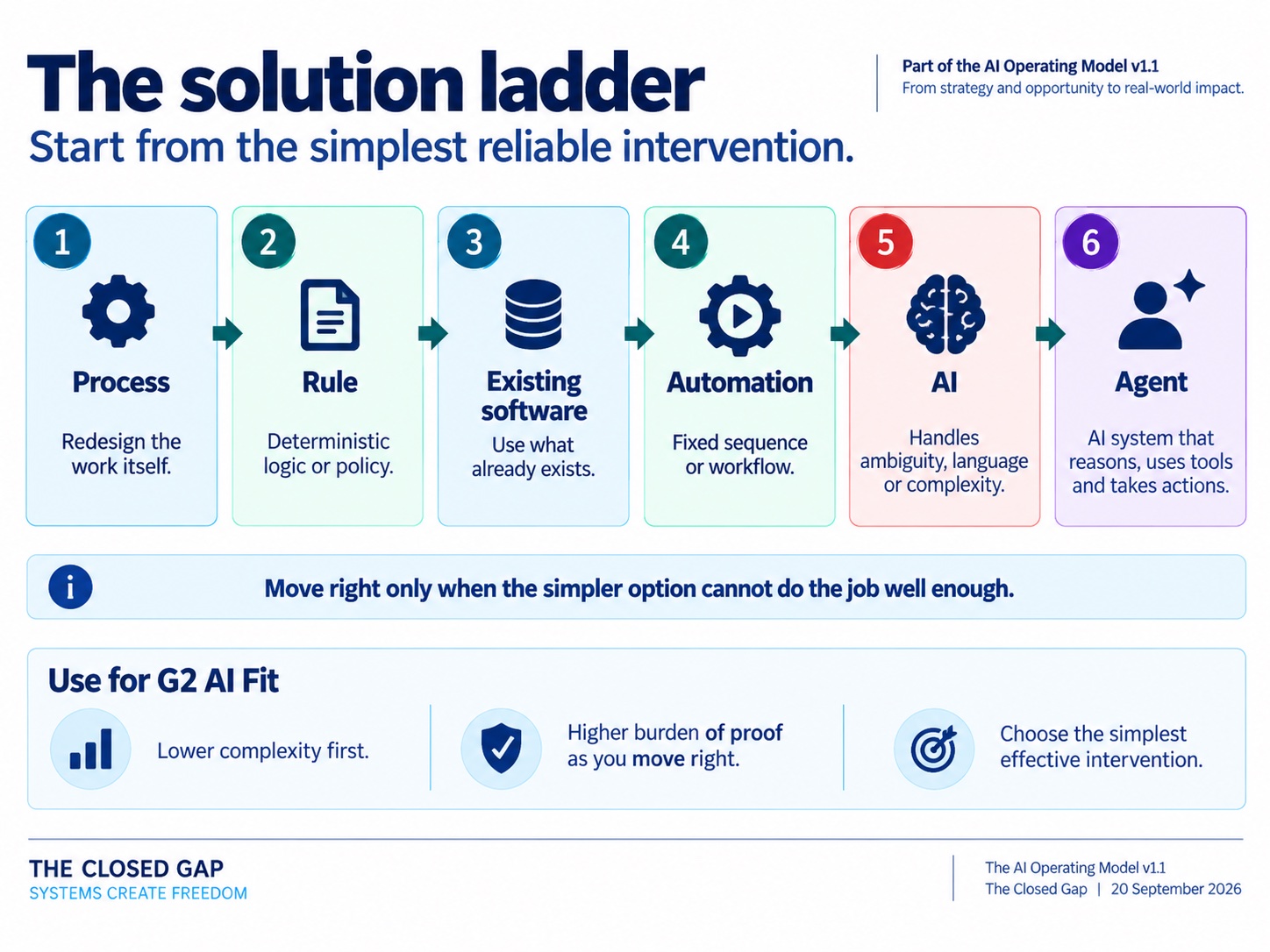 The solution ladder: process, rule, existing software, automation, AI, agent. Move right only when the simpler option cannot do the job well enough.
