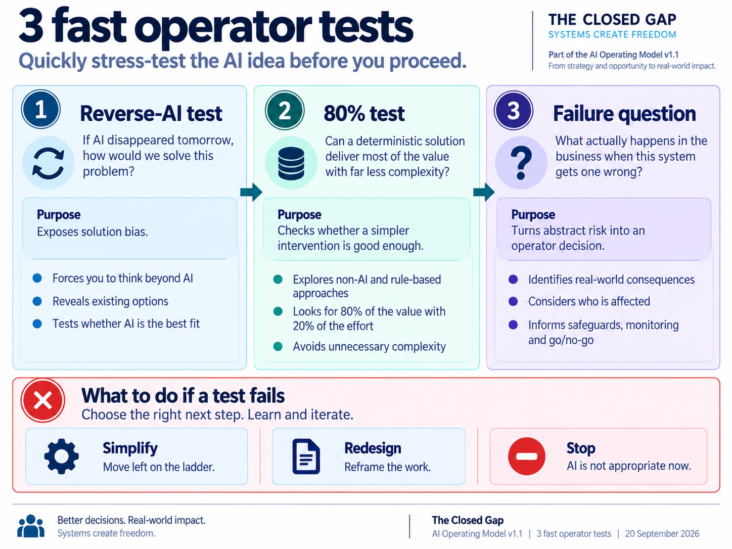 3 fast operator tests: the reverse-AI test, the 80% test and the failure question, and what to do if a test fails: simplify, redesign or stop.