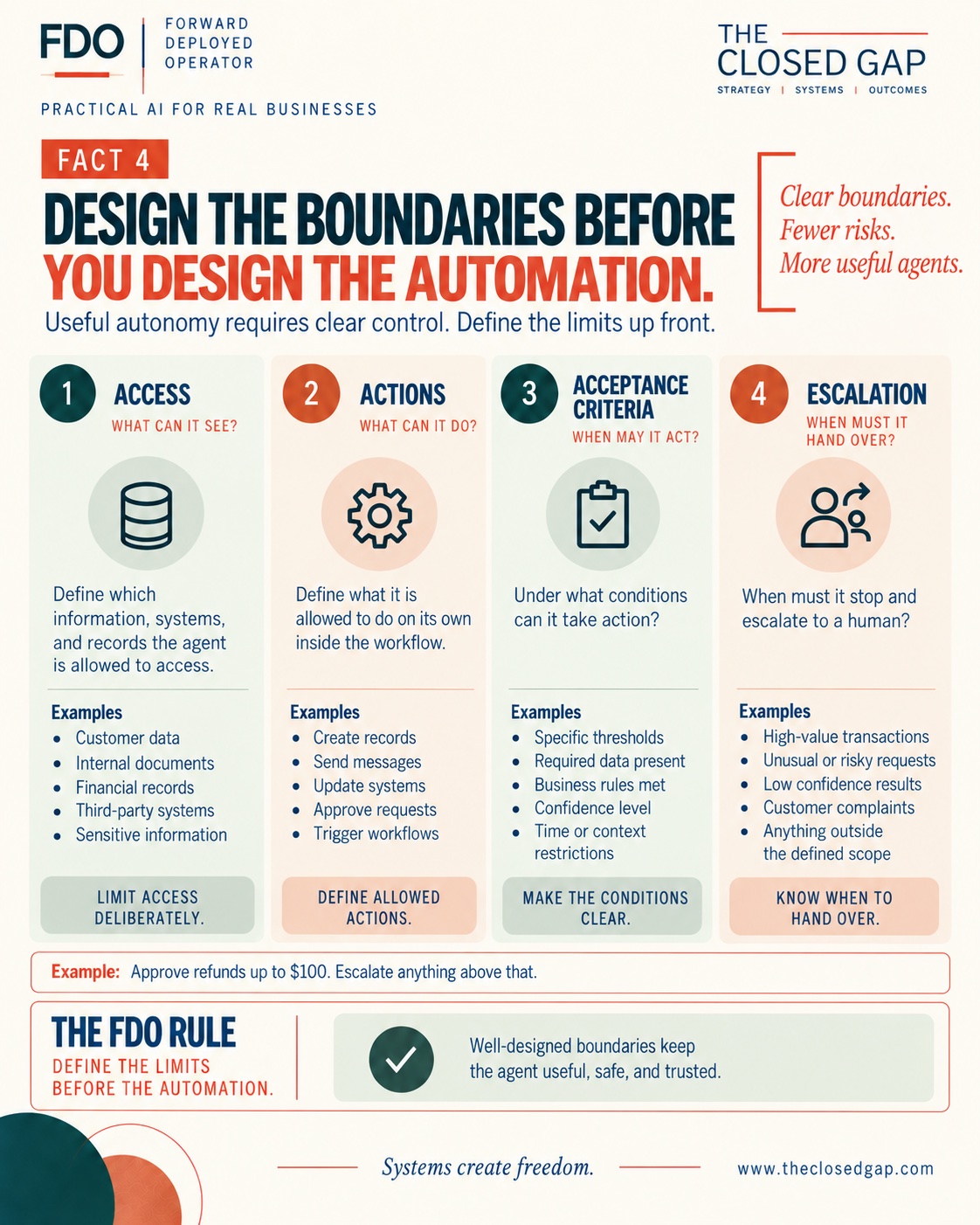 Fact 4: design the boundaries before you design the automation. Access, actions, acceptance criteria, escalation.