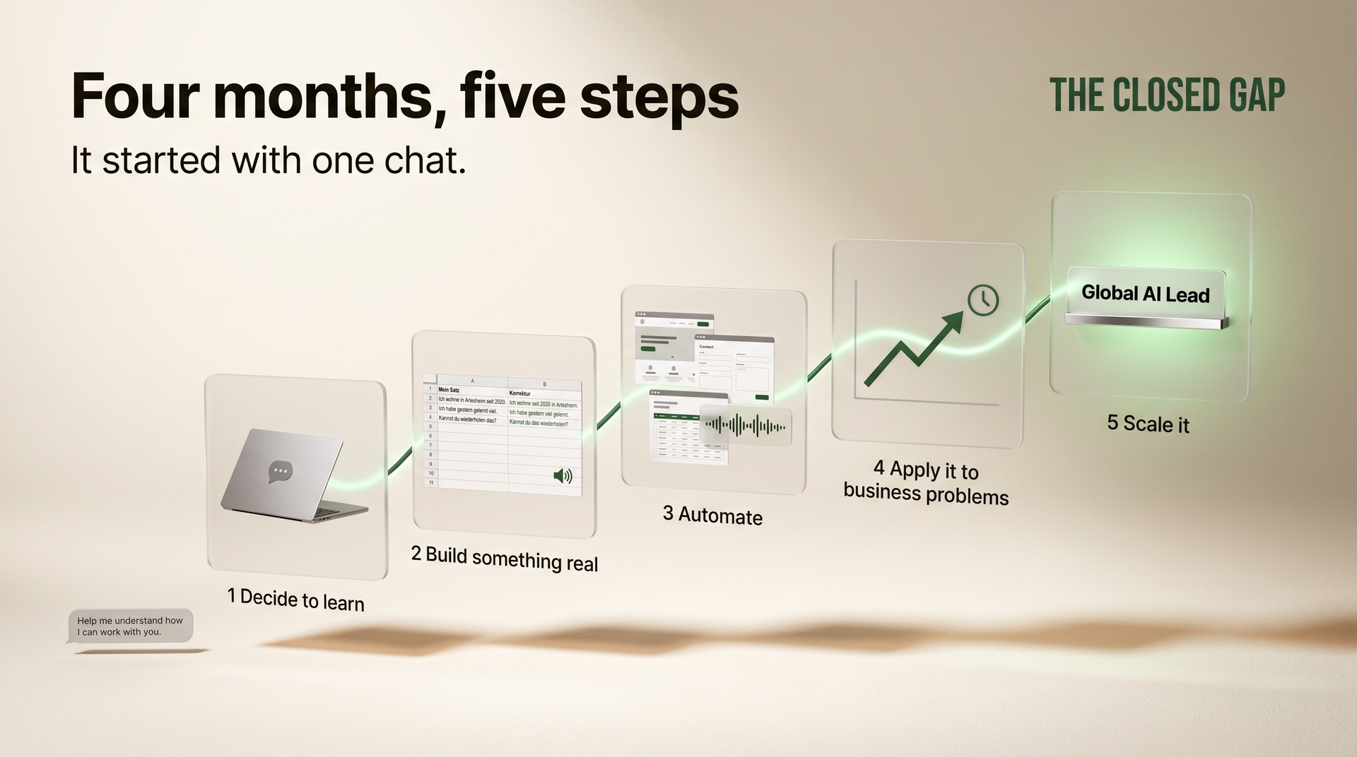 Four months, five steps. It started with one chat: decide to learn, build something real, automate, apply it to business problems, scale it.