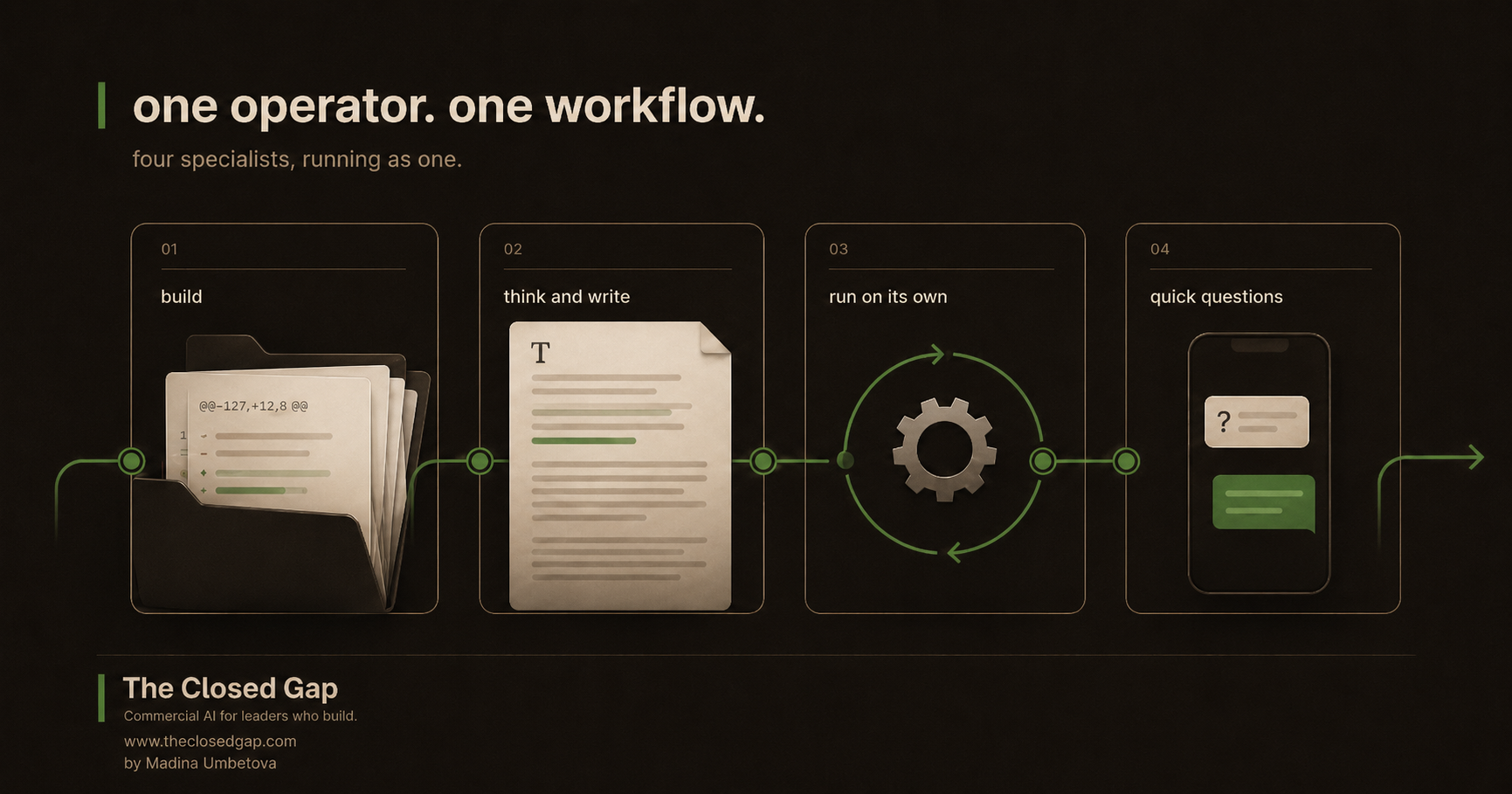 Four-part tool workflow: build, think and write, run on its own, and quick questions