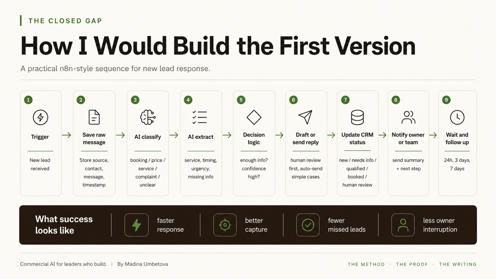 How I would build the first version: a nine-step sequence from trigger to wait and follow up, with what success looks like.