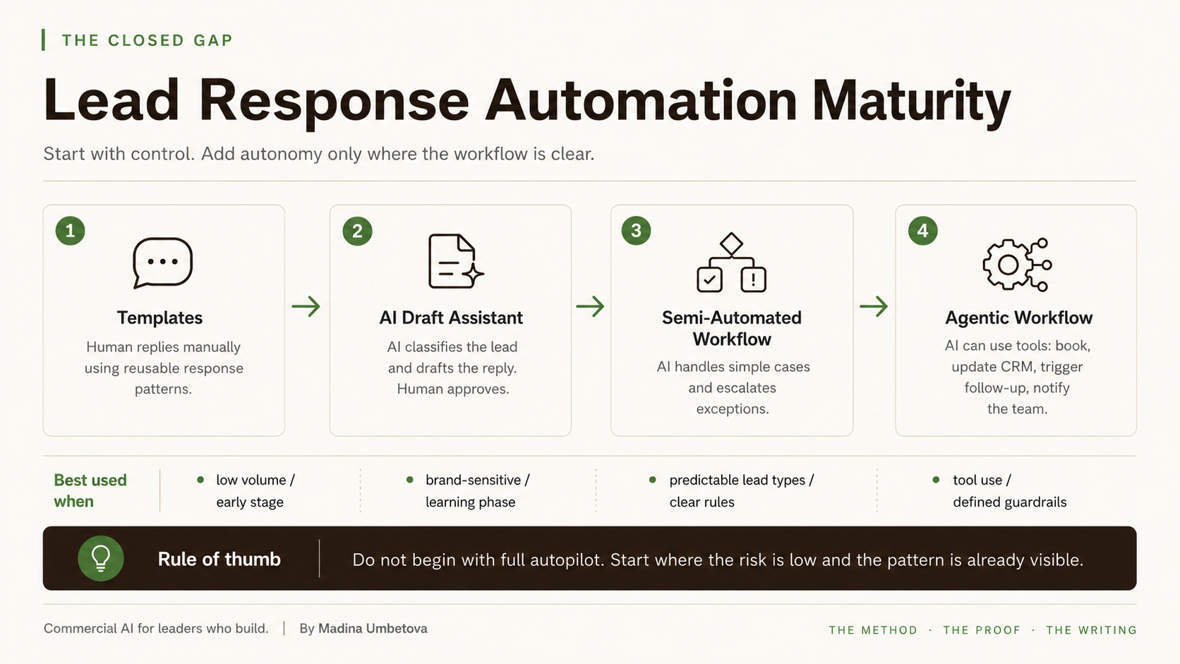 Lead response automation maturity: four stages from templates to agentic workflow, with a rule of thumb to start where risk is low.