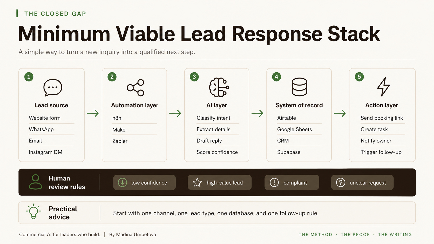 Minimum viable lead response stack: lead source, automation layer, AI layer, system of record, and action layer, with human review rules.